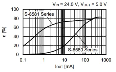Performance Graph - ABLIC 8581AA Step-Down Switching Regulator Performance Graph - ABLIC 8581AA Step-Down Switching Regulator